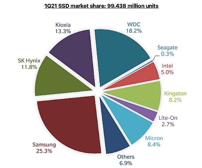 Participação de mercado de SSDs