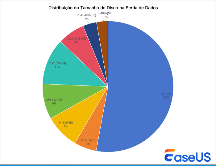 distribuição do tamanho do disco para perda de dados