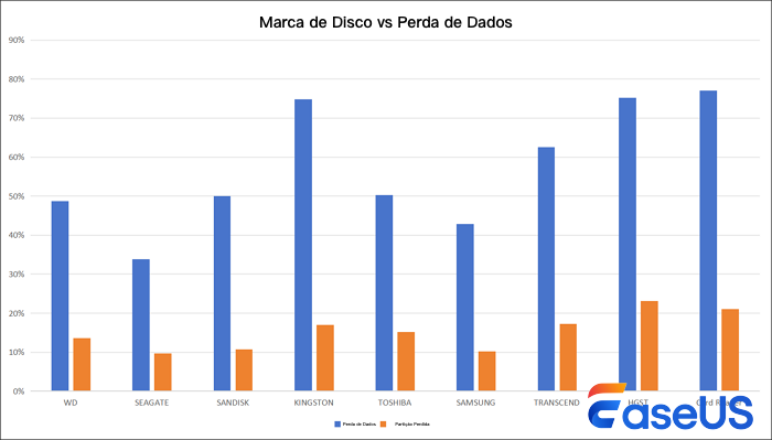marca de perda de dados em disco