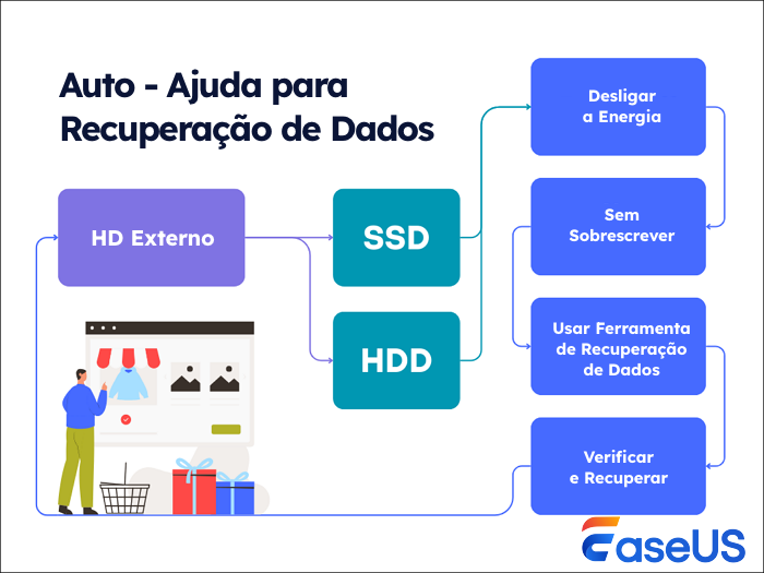 recuperação de dados de autoajuda