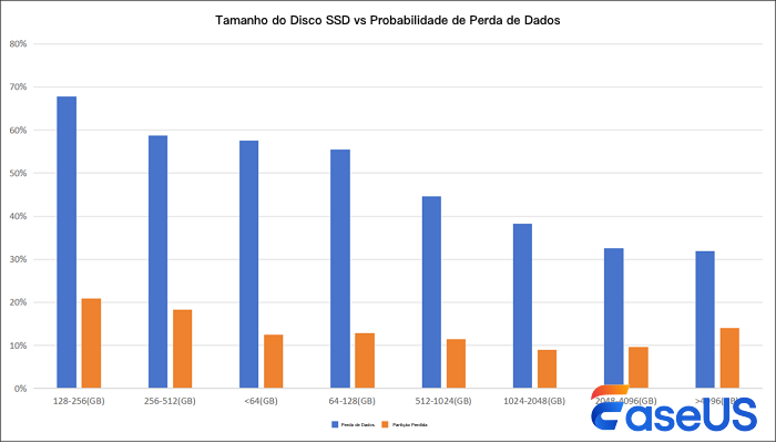 probabilidade de perda de dados SSD
