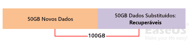 parciais arquivos substituídos no dispositivo de armazenamento podem ser recuperados