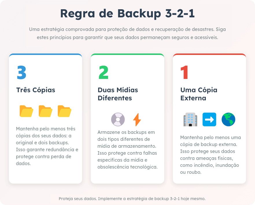 Regra de backup 3-2-1