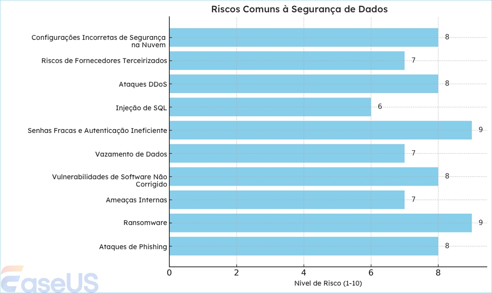 riscos de segurança de dados