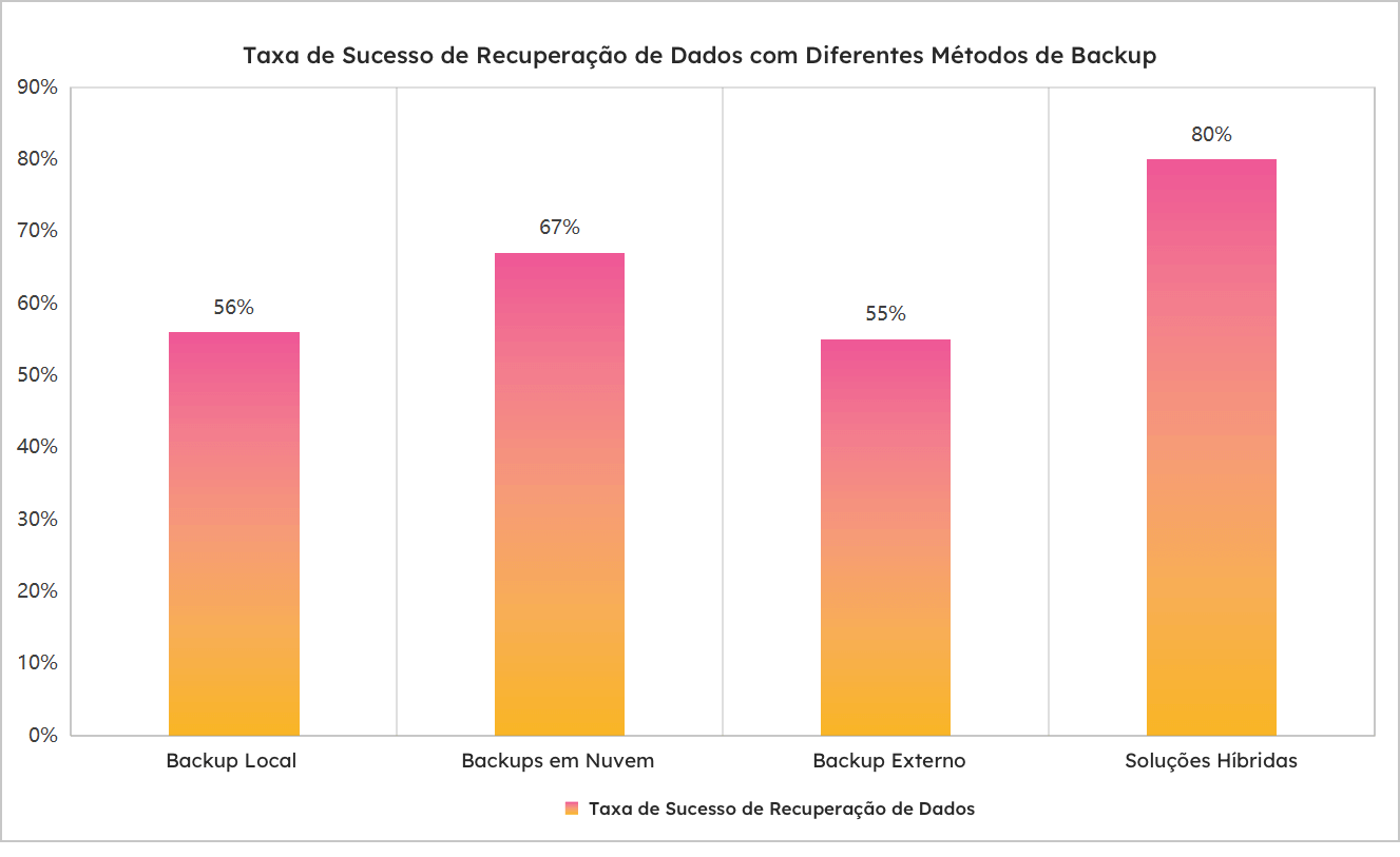 taxa de sucesso de recuperação de dados