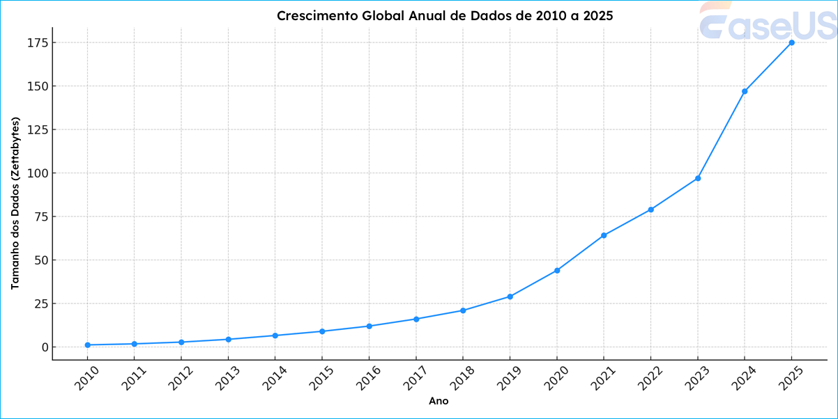 crescimento global do armazenamento de dados