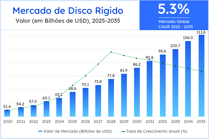 tendências do mercado de SSD