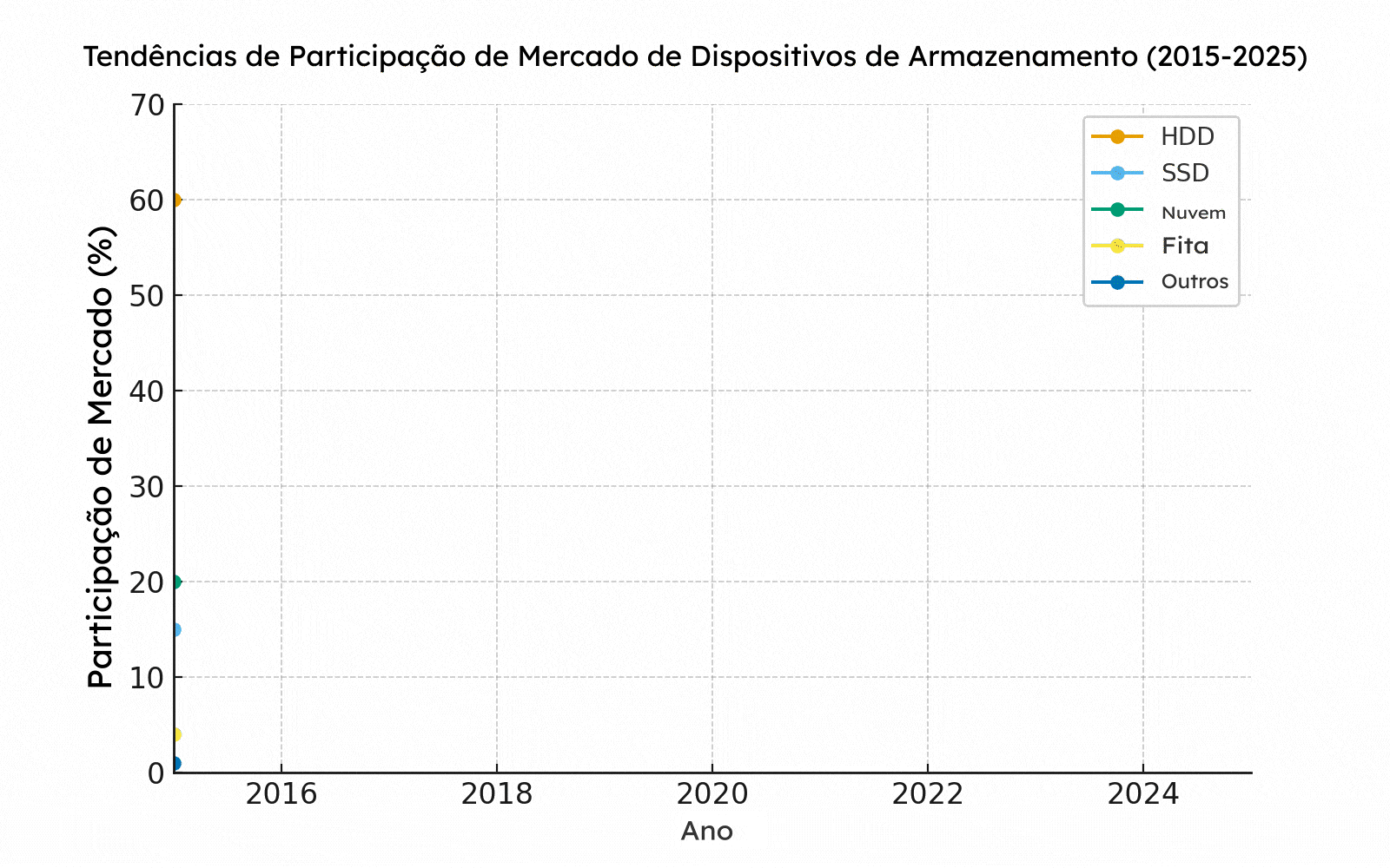 proporção de dispositivos de armazenamento de usuários pessoais