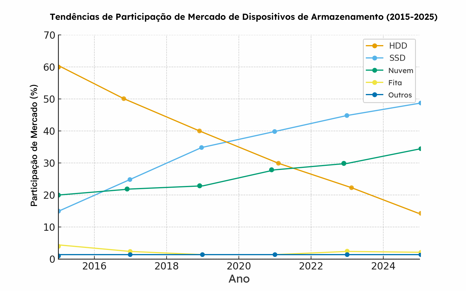 proporção de dispositivos de armazenamento de usuários pessoais