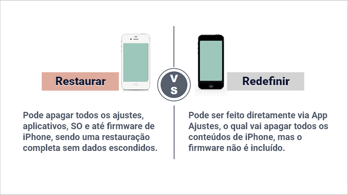 Diferença entre restaurar e redefinir