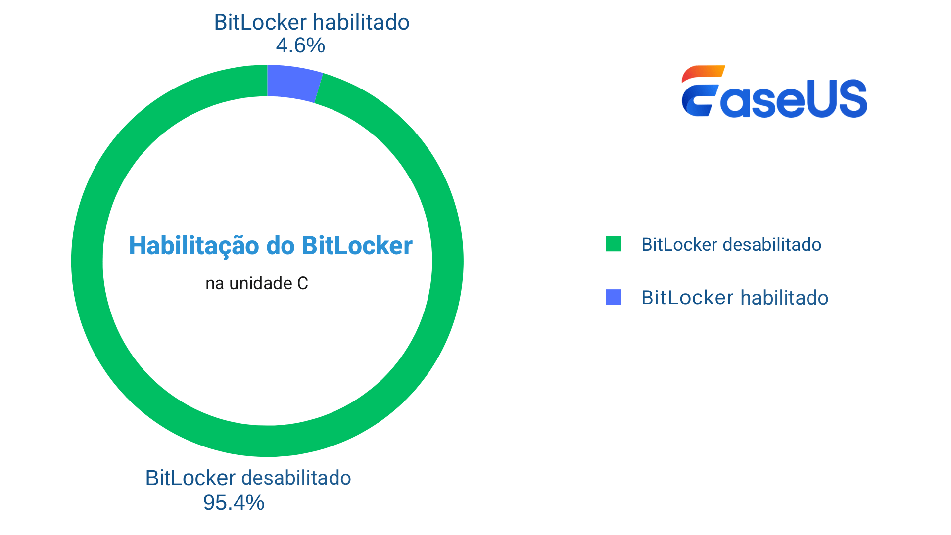 ativação do bitlocker na unidade c