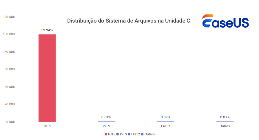 distribuição do sistema de arquivos na unidade c