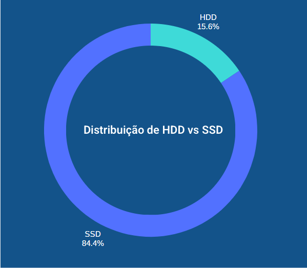 Distribuição de HDD vs SSD