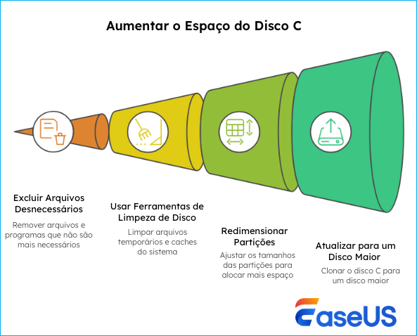 como aumentar espaço no disco c