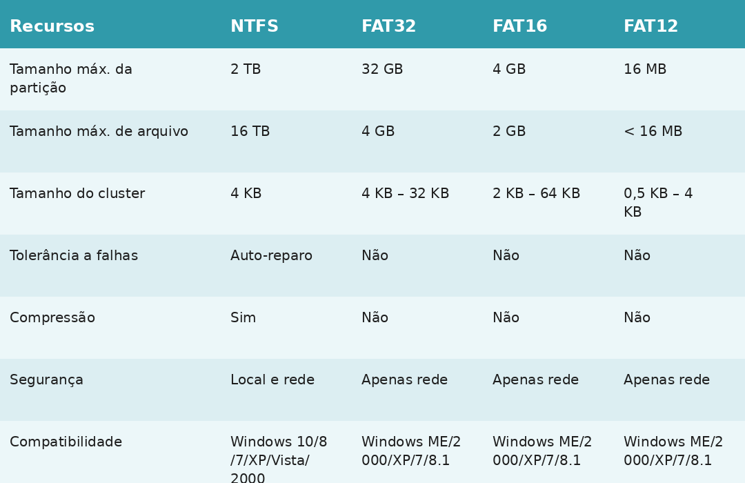 Comparação de FAT e NTFS