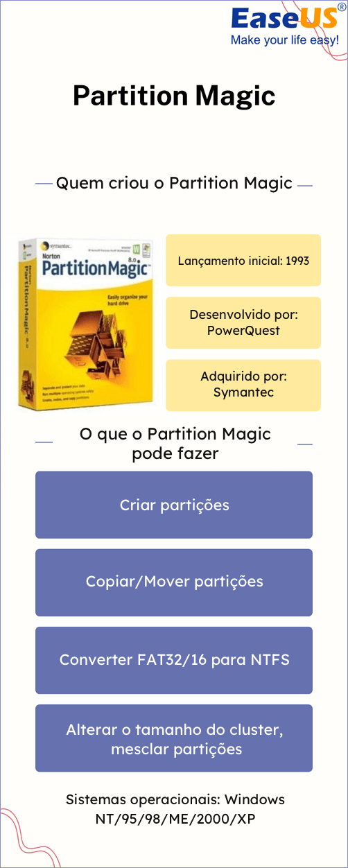 Infográfico do Partition Magic