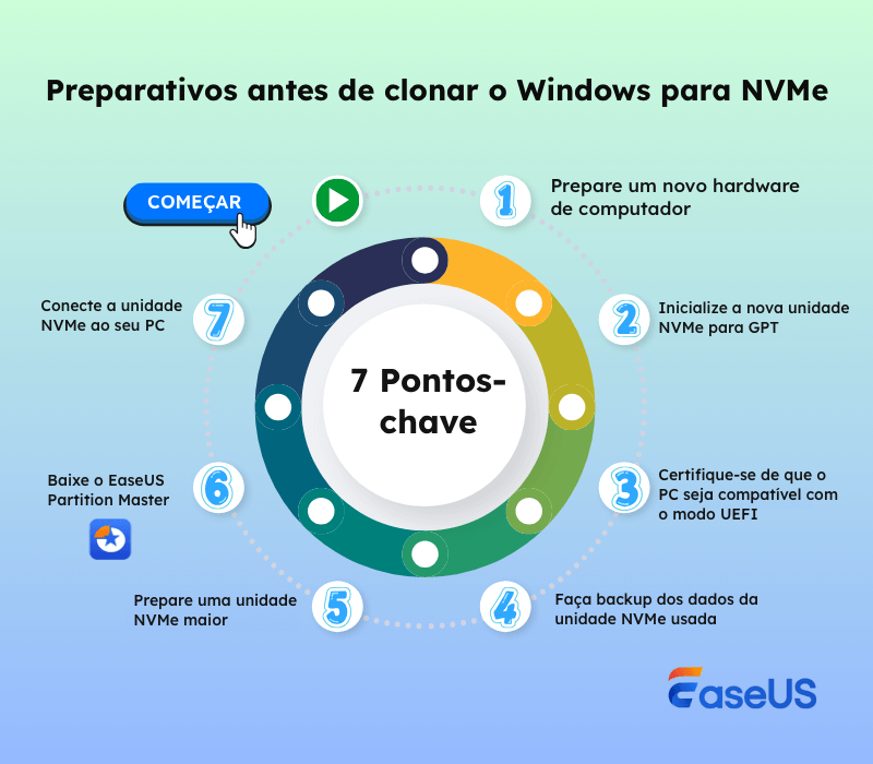 Preparativos antes de clonar o Windows para NVMe