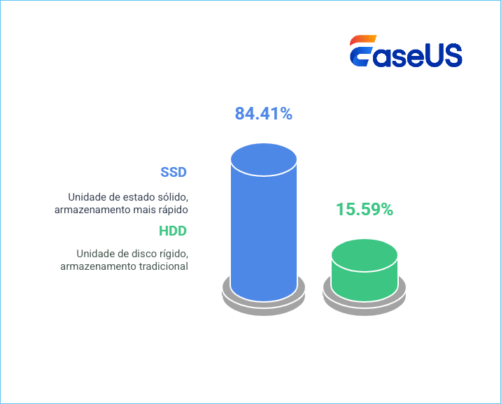 distribuição do tipo de disco do sistema