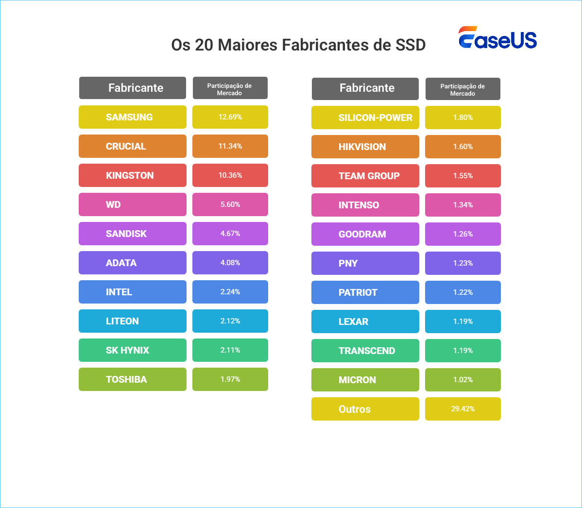 20 maiores fabricantes de SSD