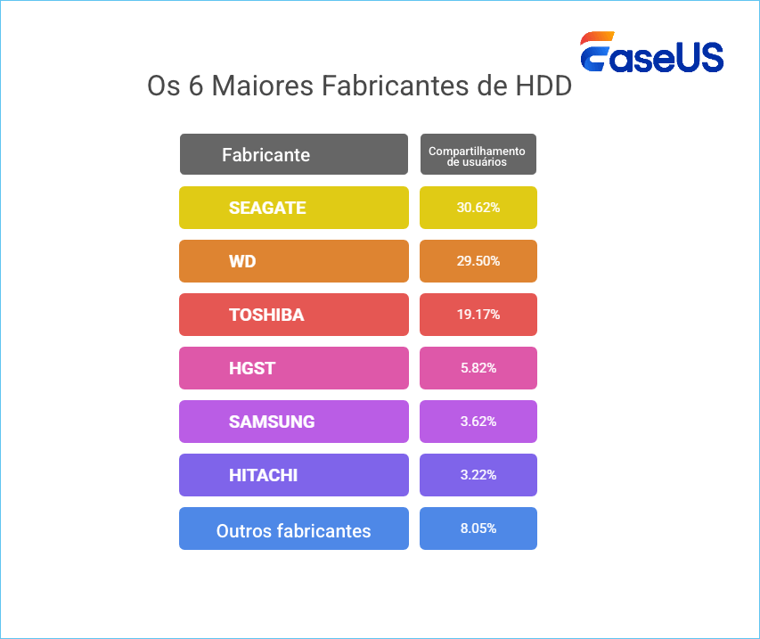 6 principais fabricantes de HDD