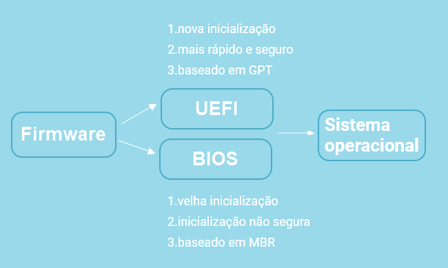 UEFI Vs BIOS: Qual é A Diferença E Qual é Melhor - EaseUS