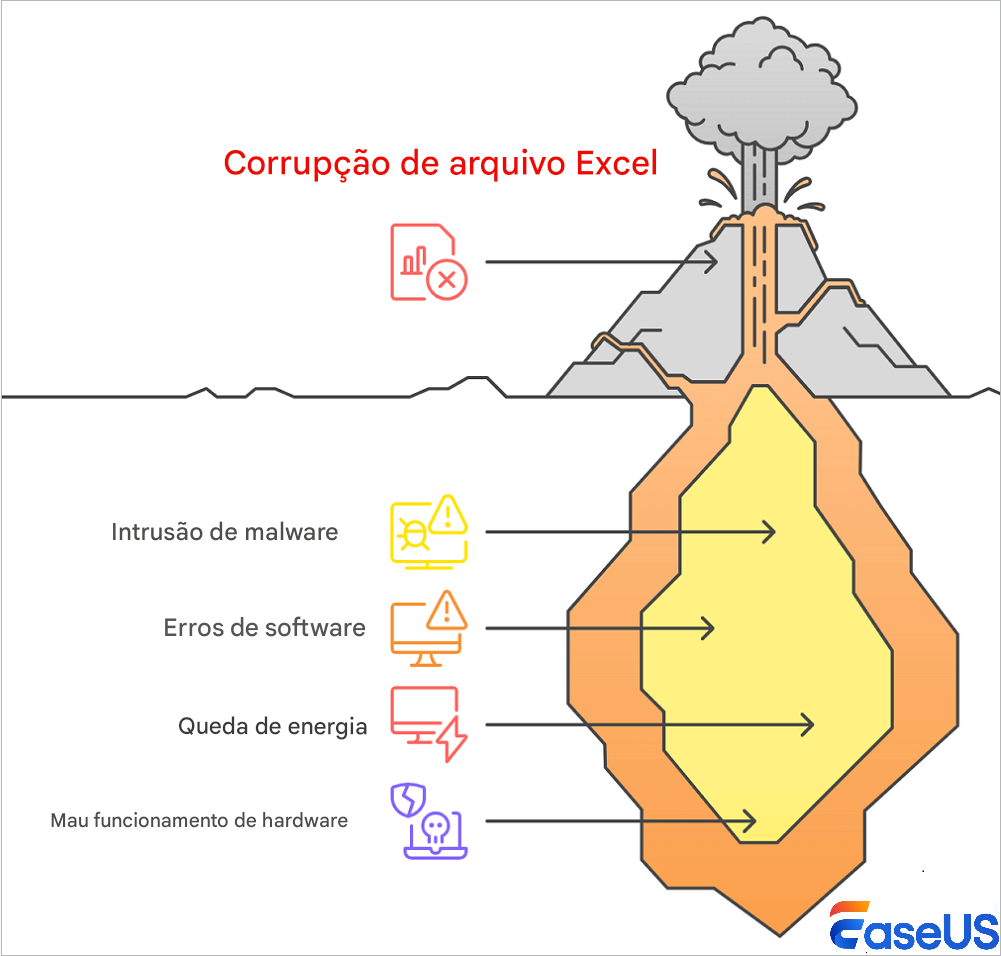 O que causa a corrupção de documentos do Excel