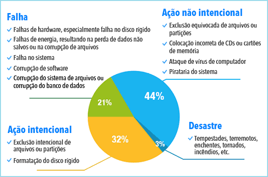 esta imagem é sobre como você perdeu dados no mac