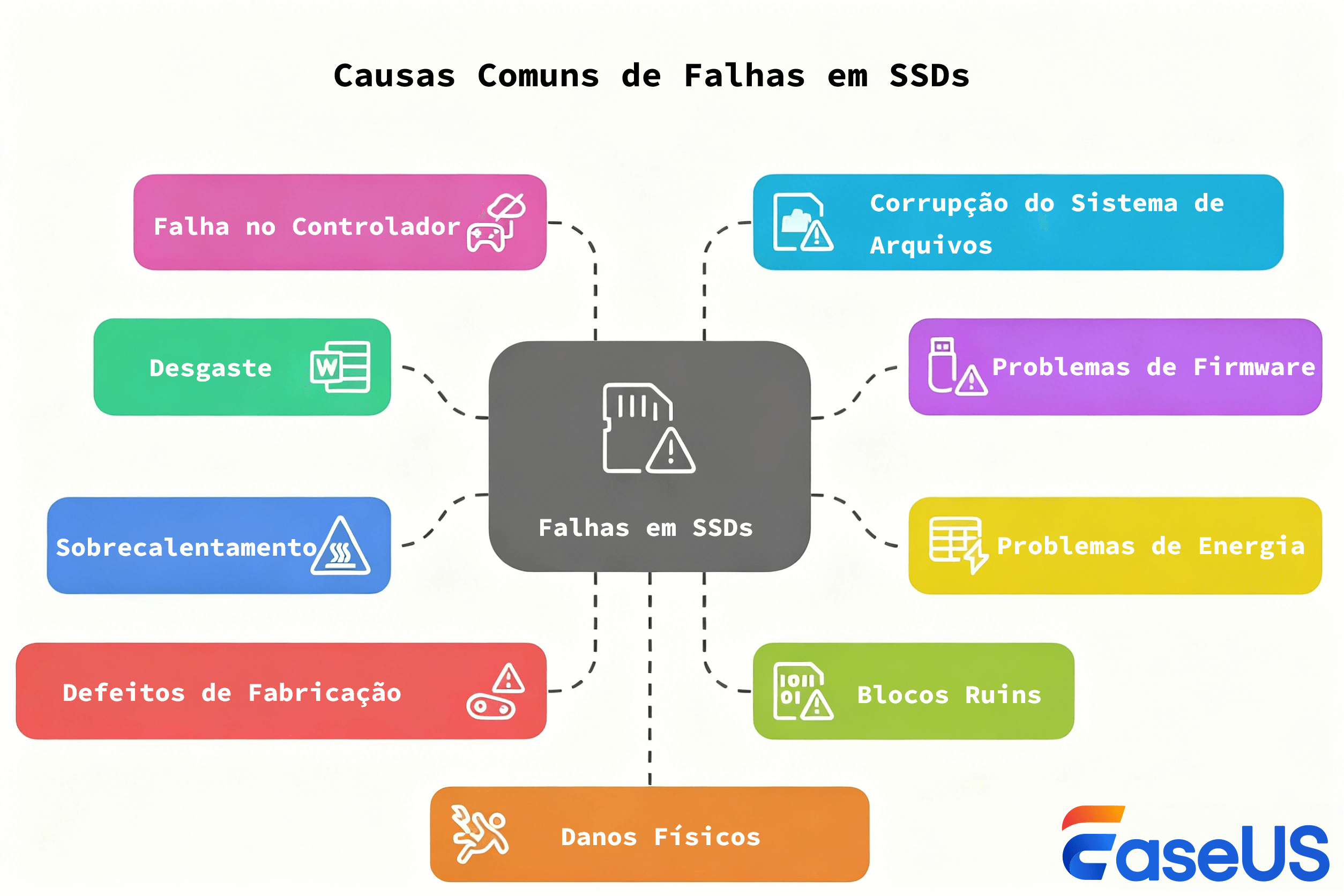 Causas comuns de falhas de SSD
