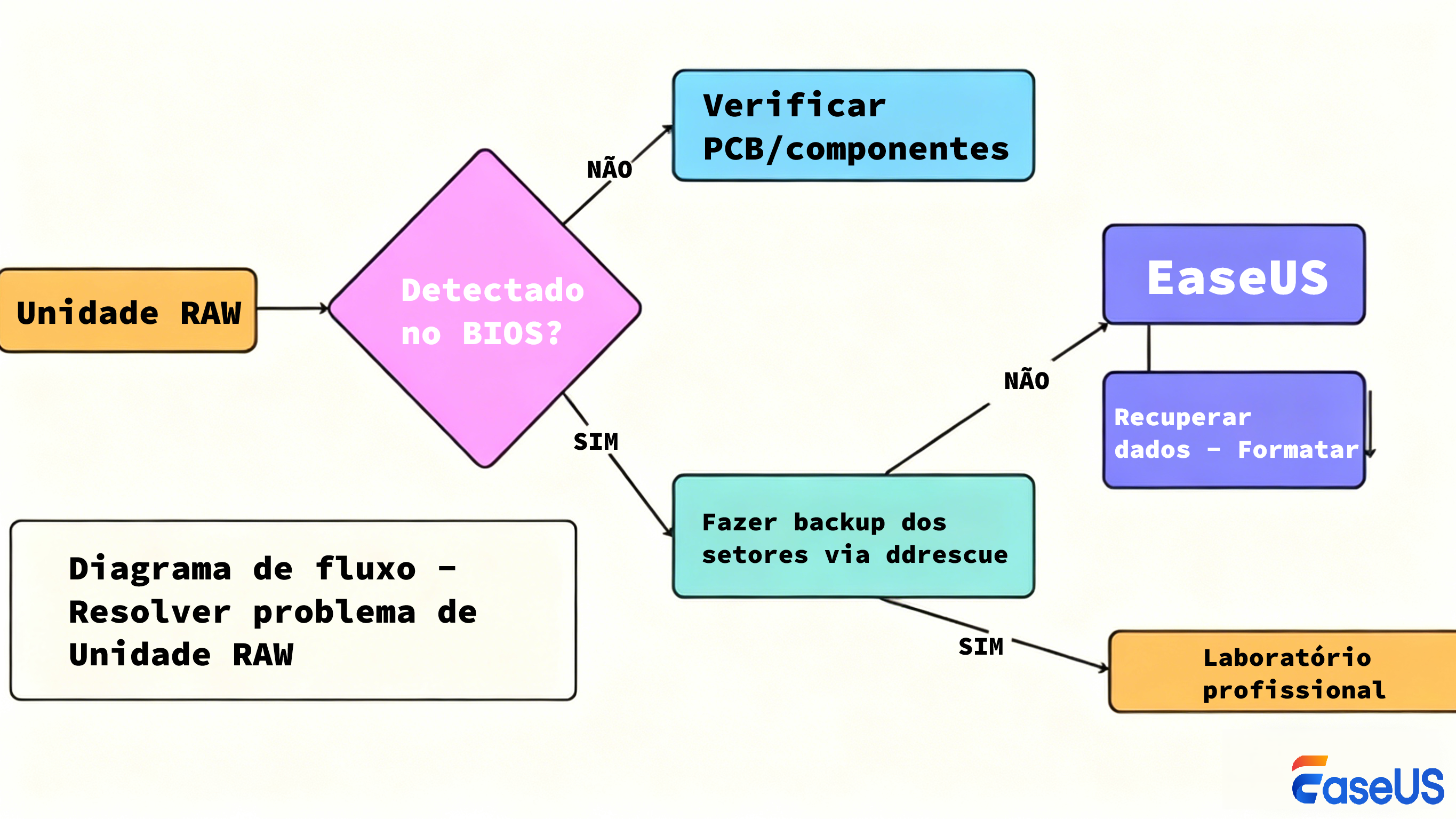 O que eu faço agora, raws?