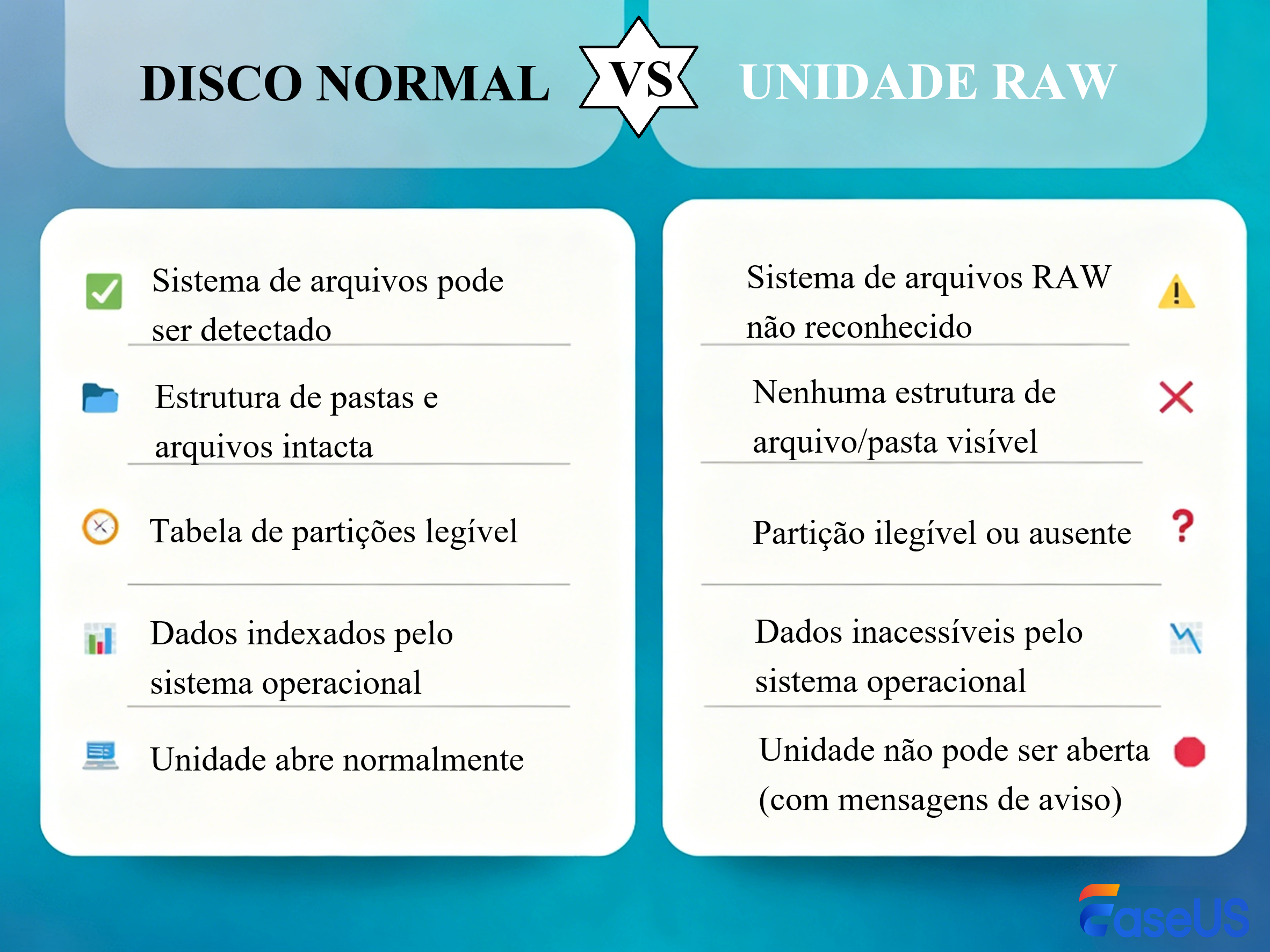 Disco rígido normal vs. unidade RAW