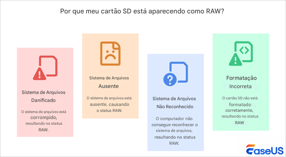 Por que meu cartão SD está aparecendo como RAW?