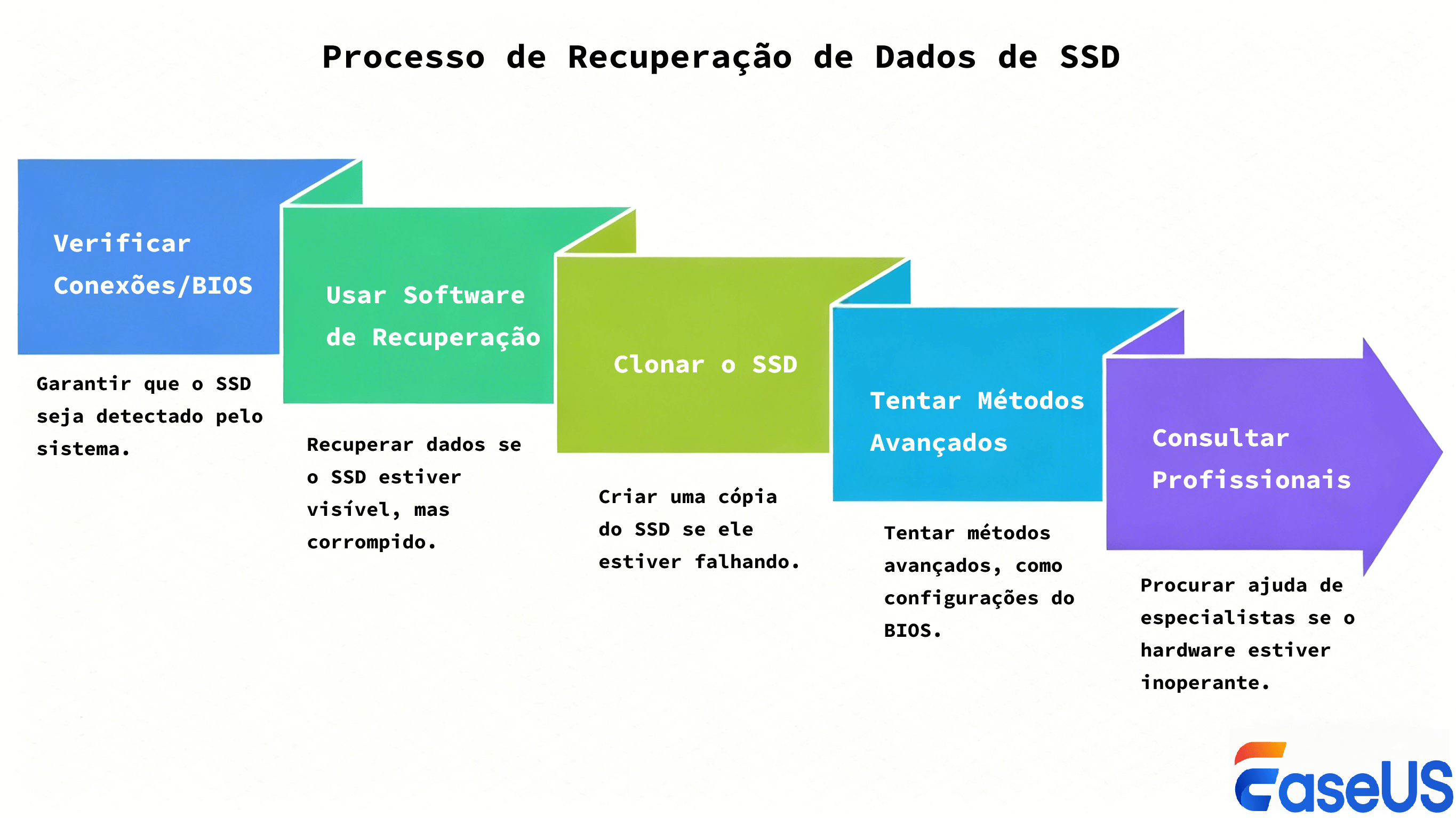 Recuperar dados de um SSD que não pode ser detectado