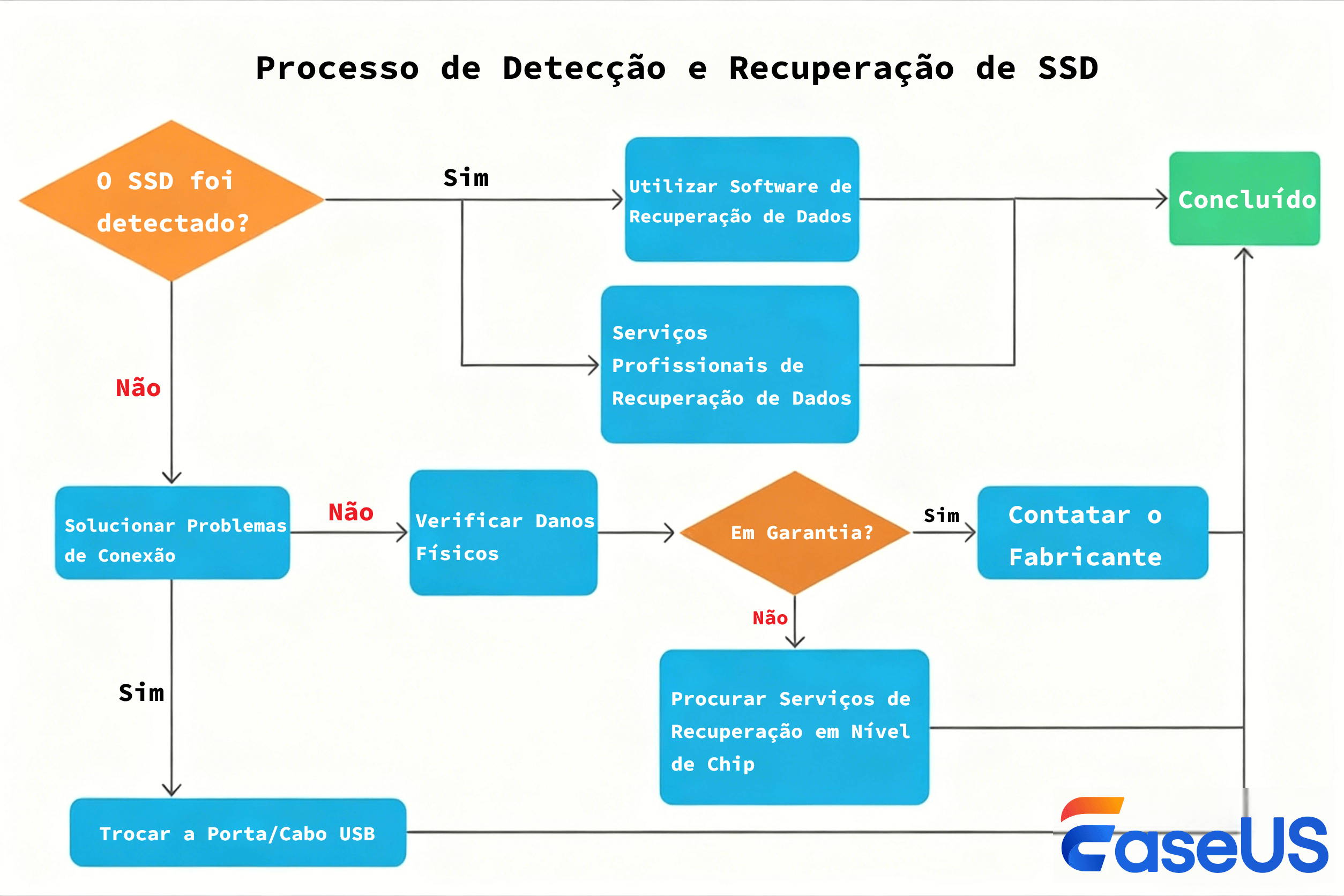 Recuperar dados de um SSD