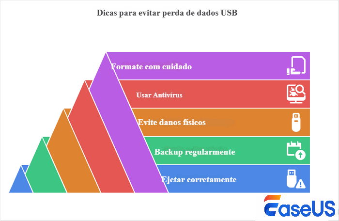 evitar perda de dados USB