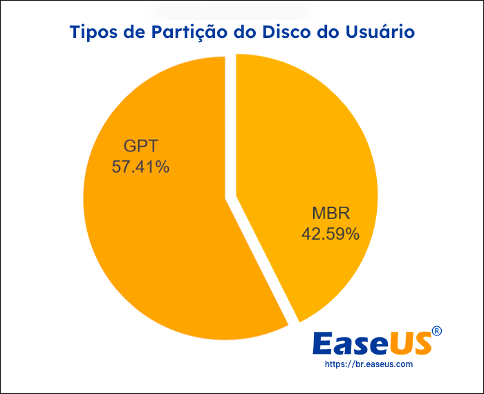 Tipo de partição do disco do usuário