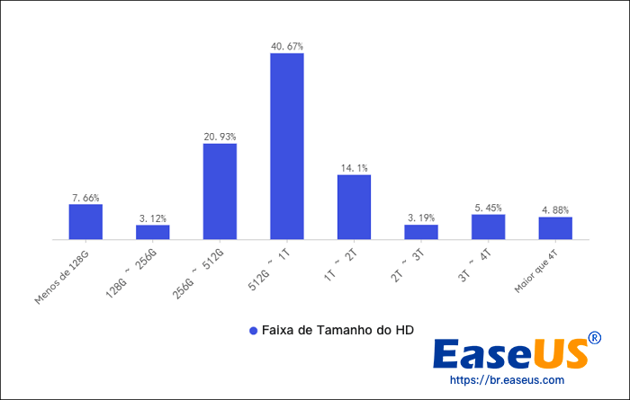 faixa de tamanho do disco rígido