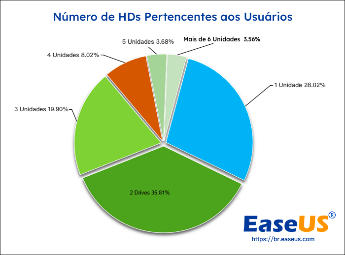 Número de discos rígidos conquistados pelos usuários