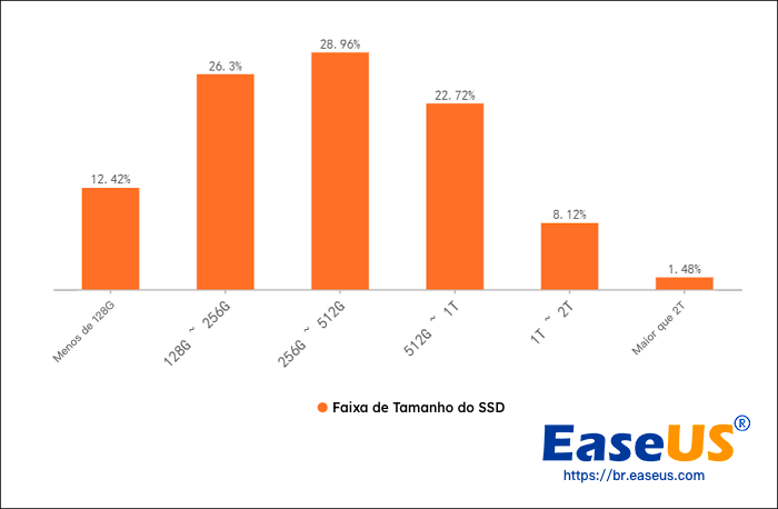 faixa de tamanho SSD