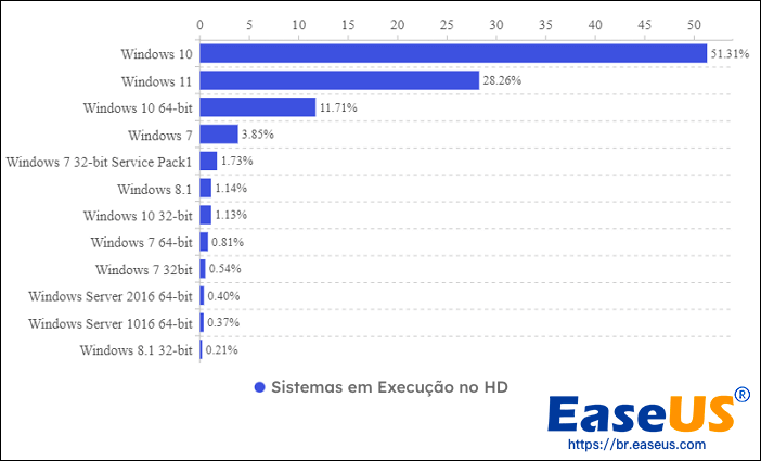sistemas rodando em discos rígidos