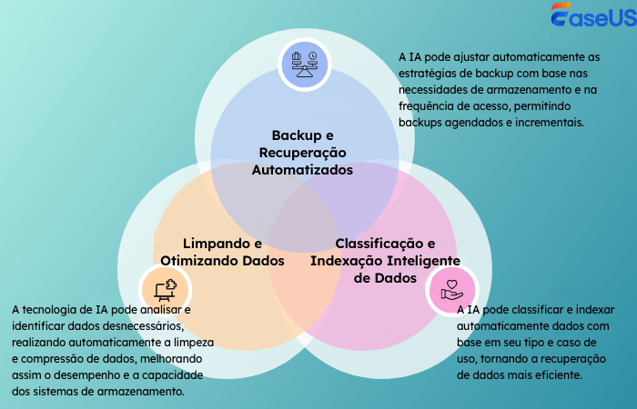 Gestão de dados orientada por IA