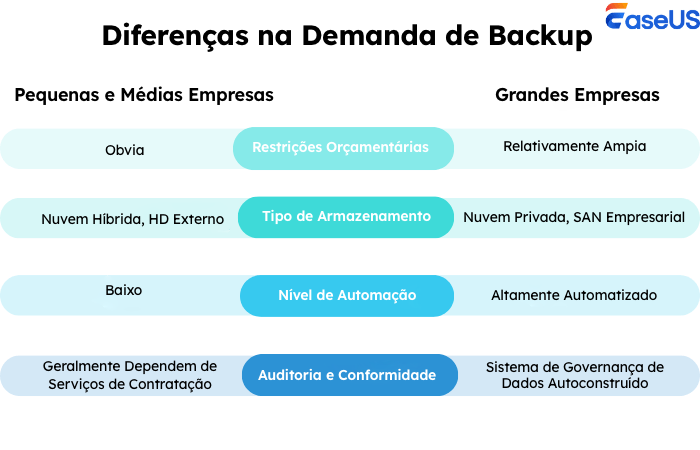 diferenças nas demandas de backup