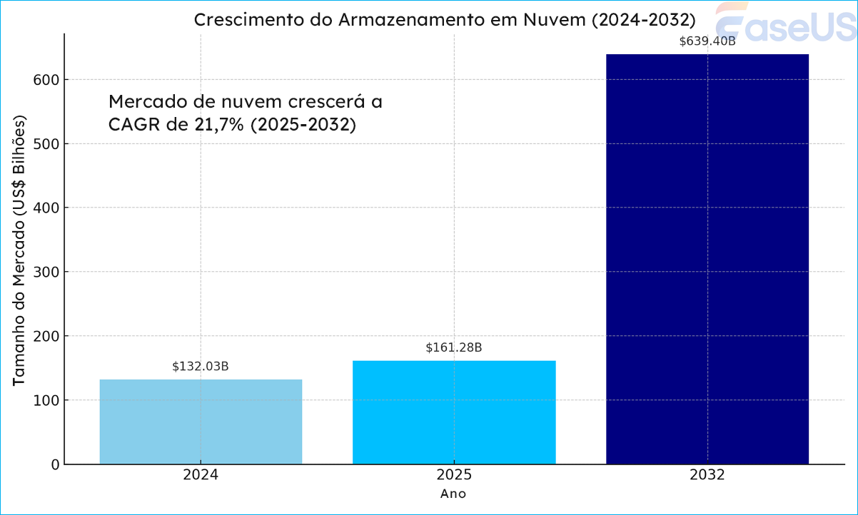 crescimento do armazenamento em nuvem