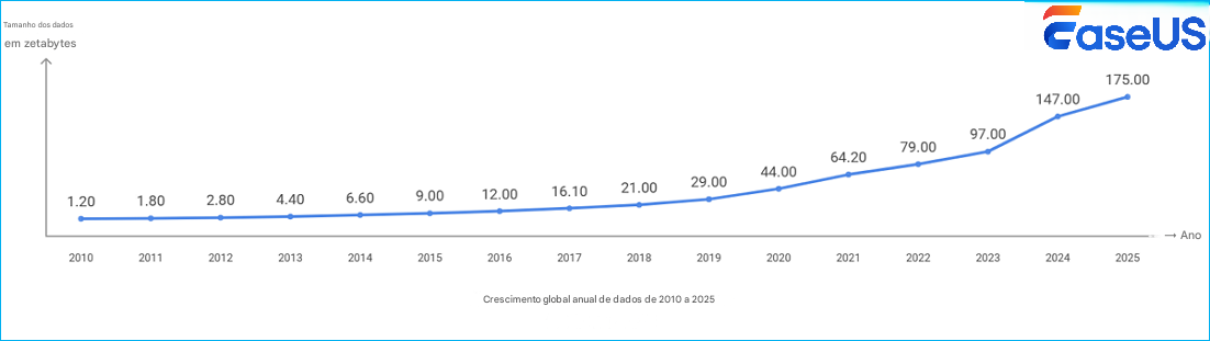 crescimento anual global de dados