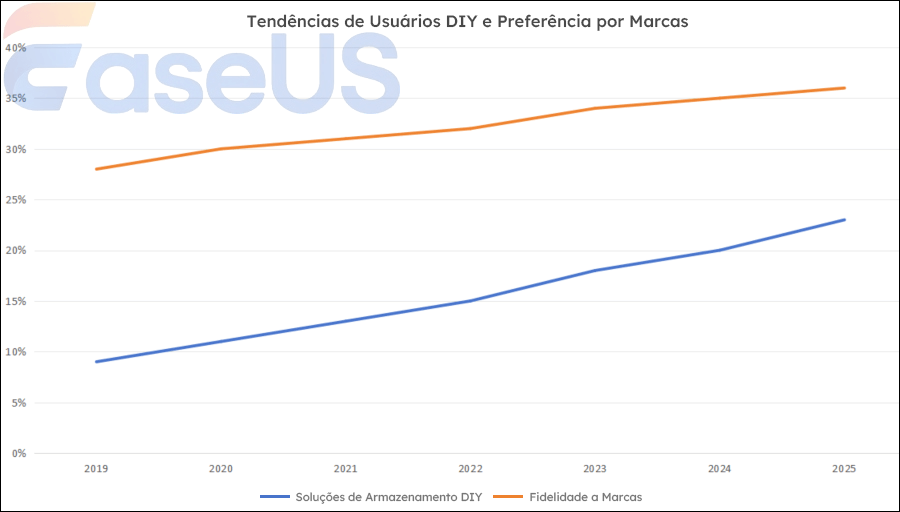 Usuários DIY e necessidades de vinculação de marca