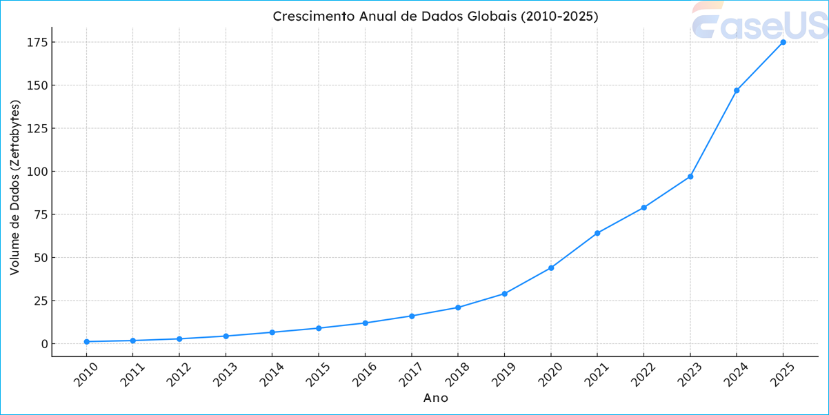 crescimento global do armazenamento de dados