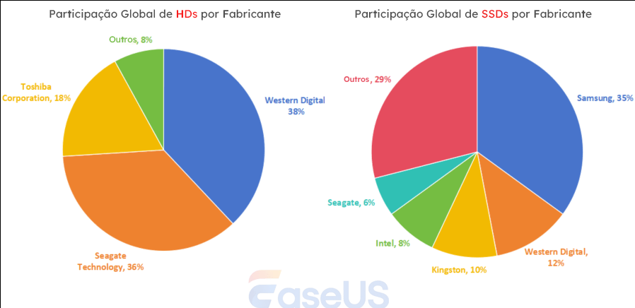 participação de mercado de HDD e SSD