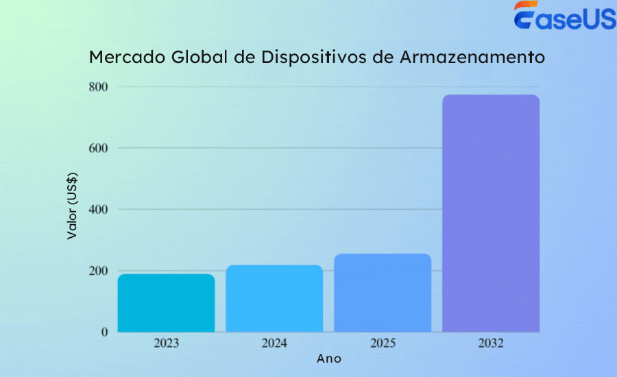 tamanho do mercado global de dispositivos de armazenamento
