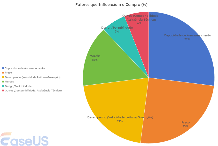 fatores que influenciam as decisões de compra de produtos de armazenamento