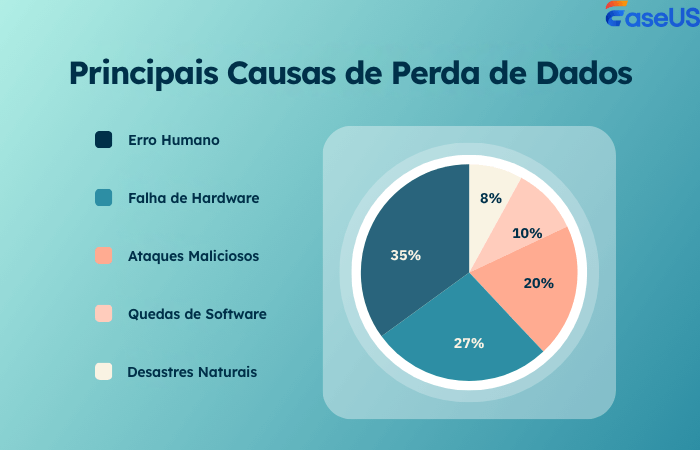causas primárias de perda de dados