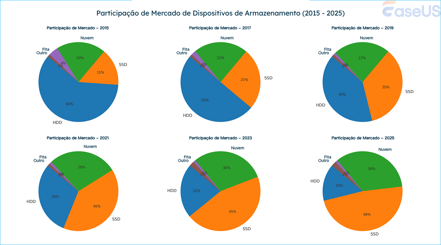 participação de mercado e tendências para HDD, SSD, armazenamento em nuvem e outras mídias de armazenamento